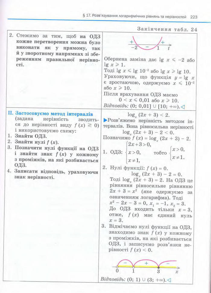 Алгебра 11 клас Нелін