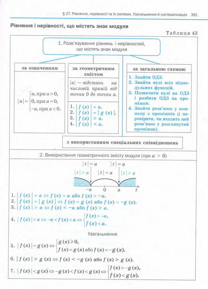 Алгебра 11 клас Нелін