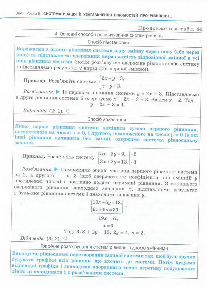 Алгебра 11 клас Нелін