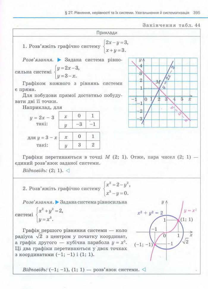 Алгебра 11 клас Нелін