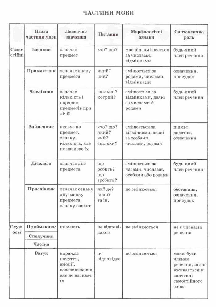 Українська мова 11 клас Заболотний (Рус.)