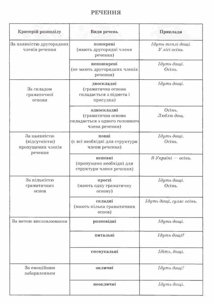 Українська мова 11 клас Заболотний (Рус.)