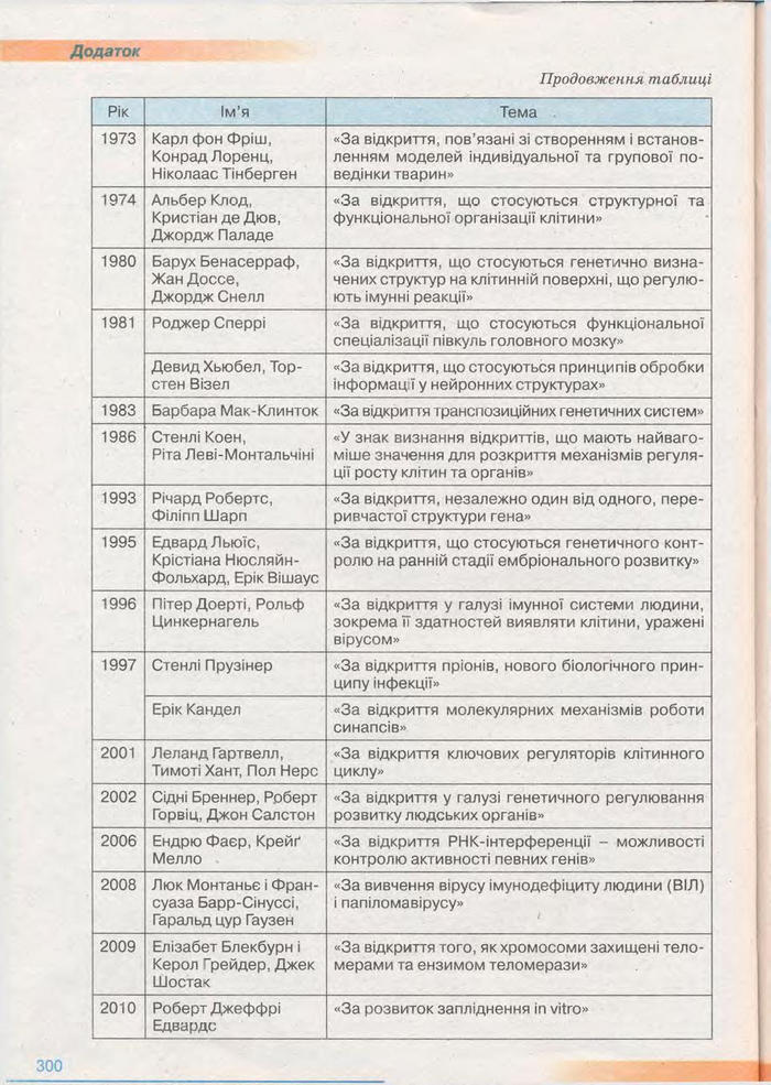 Біологія 11 клас Балан