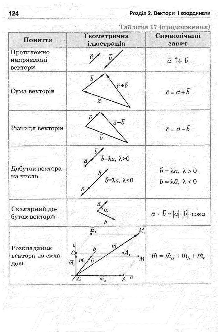 Математика 11 клас Афанасьєва