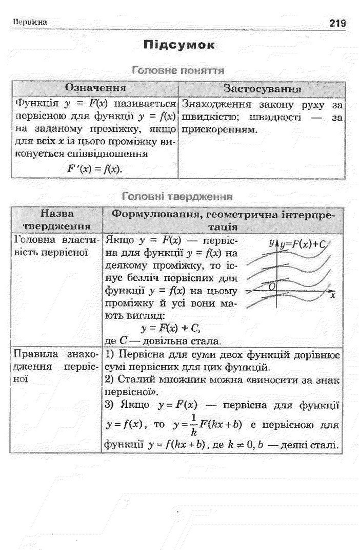 Математика 11 клас Афанасьєва