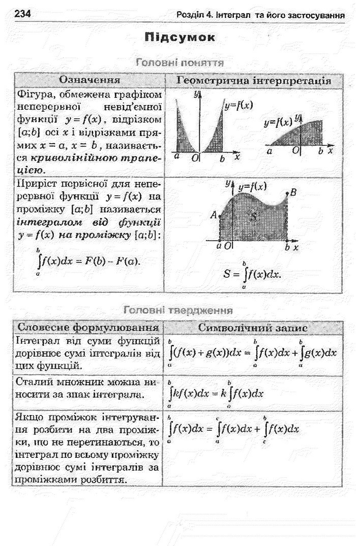 Математика 11 клас Афанасьєва