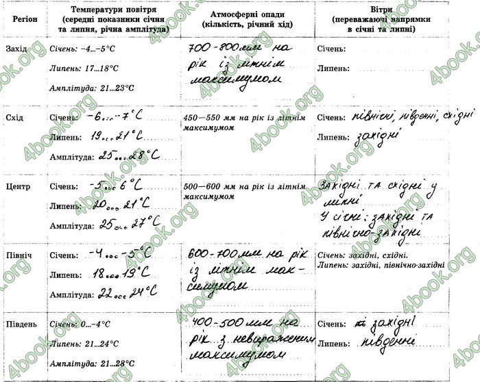 Відповіді Зошит Географія 8 клас Стадник 2021