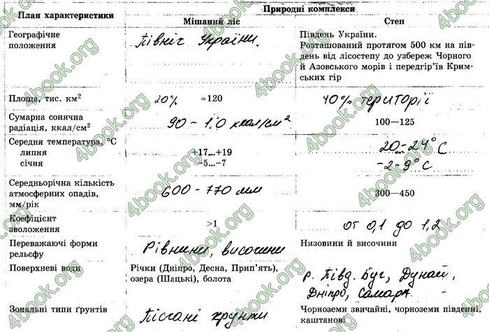 Відповіді Зошит Географія 8 клас Стадник 2021