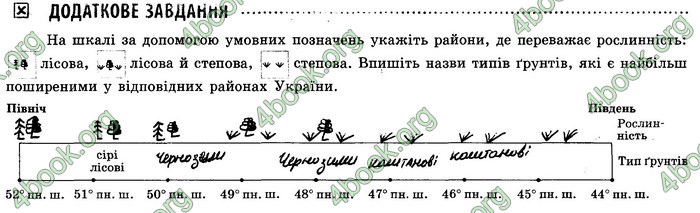 Відповіді Зошит Географія 8 клас Стадник 2021