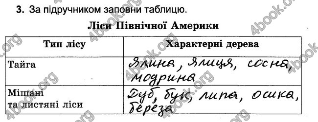 ГДЗ Зошит Природознавство 4 клас Гільберг - відповіді