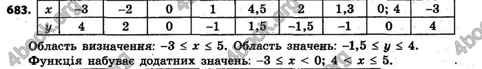 Відповіді Алгебра 7 клас Кравчук 2015. ГДЗ