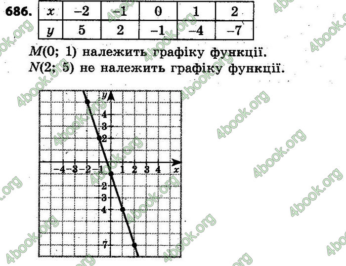 Відповіді Алгебра 7 клас Кравчук 2015. ГДЗ