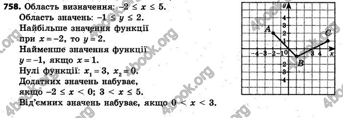 Відповіді Алгебра 7 клас Кравчук 2015. ГДЗ