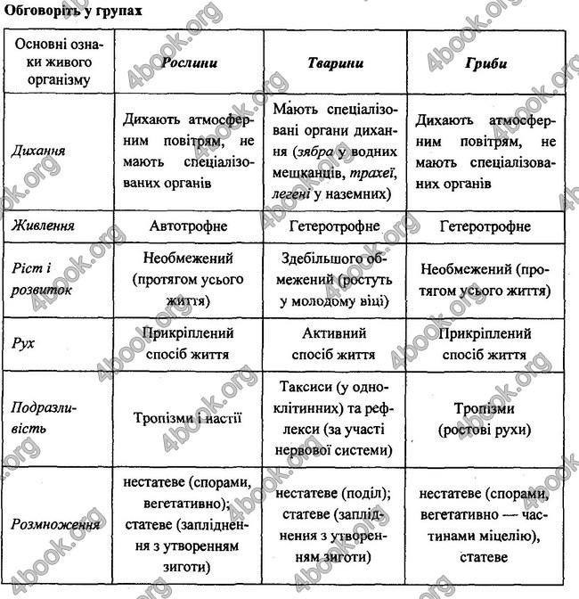 Відповіді Біологія 7 клас Остапченко 2015