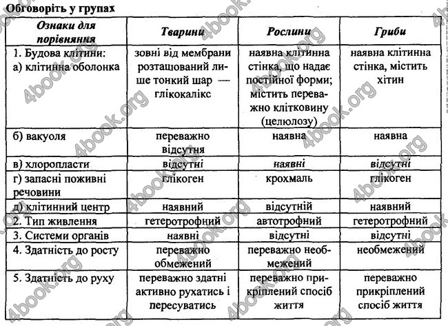 Відповіді Біологія 7 клас Остапченко 2015