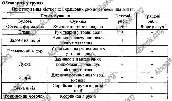 Відповіді Біологія 7 клас Остапченко 2015