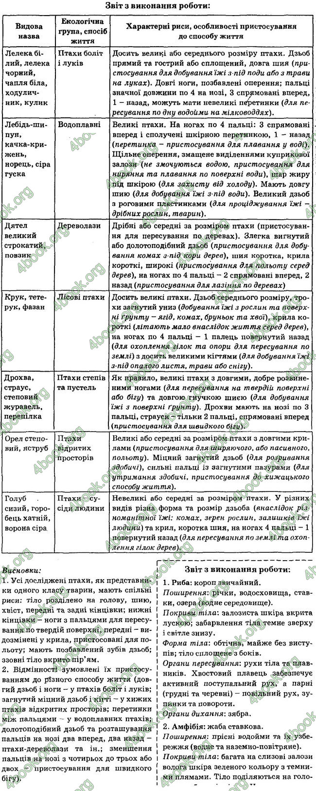 Відповіді Біологія 7 клас Остапченко 2015