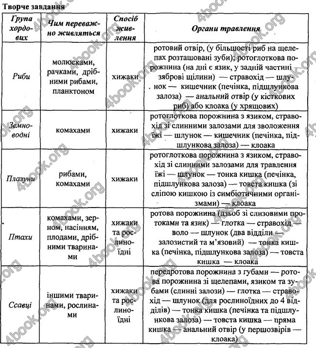 Відповіді Біологія 7 клас Остапченко 2015