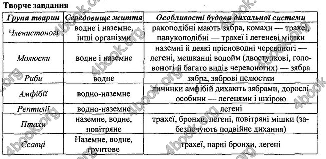 Відповіді Біологія 7 клас Остапченко 2015