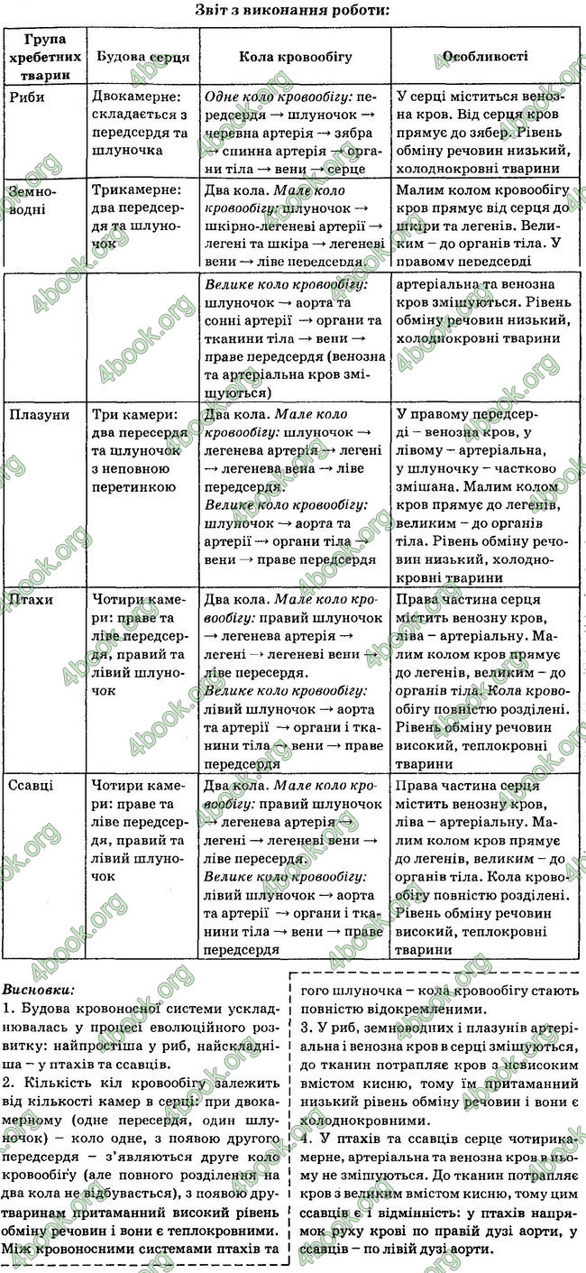 Відповіді Біологія 7 клас Остапченко 2015