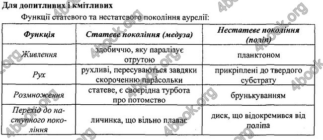 Відповіді Біологія 7 клас Остапченко 2015