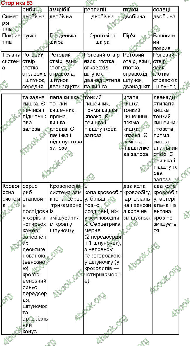 ГДЗ (Ответы, Відповіді) Зошит Біологія 7 клас Вихренко, Андерсон