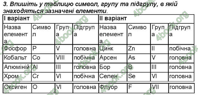 Відповіді Зошит хімія 7 клас Савчин. ГДЗ