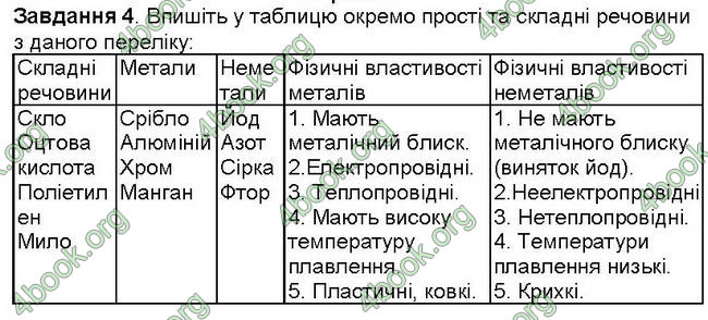 Відповіді Зошит хімія 7 клас Савчин. ГДЗ