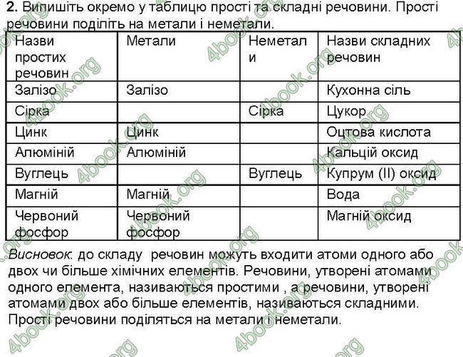 Відповіді Зошит хімія 7 клас Савчин. ГДЗ