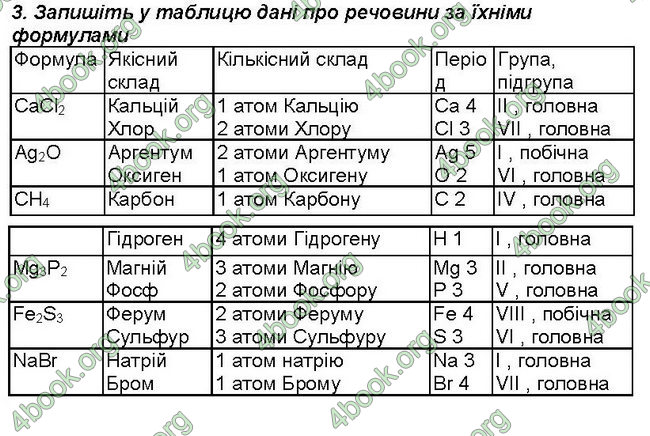 Відповіді Зошит хімія 7 клас Савчин. ГДЗ