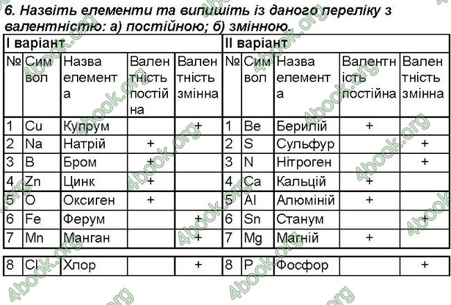 Відповіді Зошит хімія 7 клас Савчин. ГДЗ