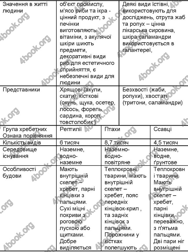 ГДЗ (Ответы, Відповіді) Зошит Біологія 7 клас Вихренко, Андерсон