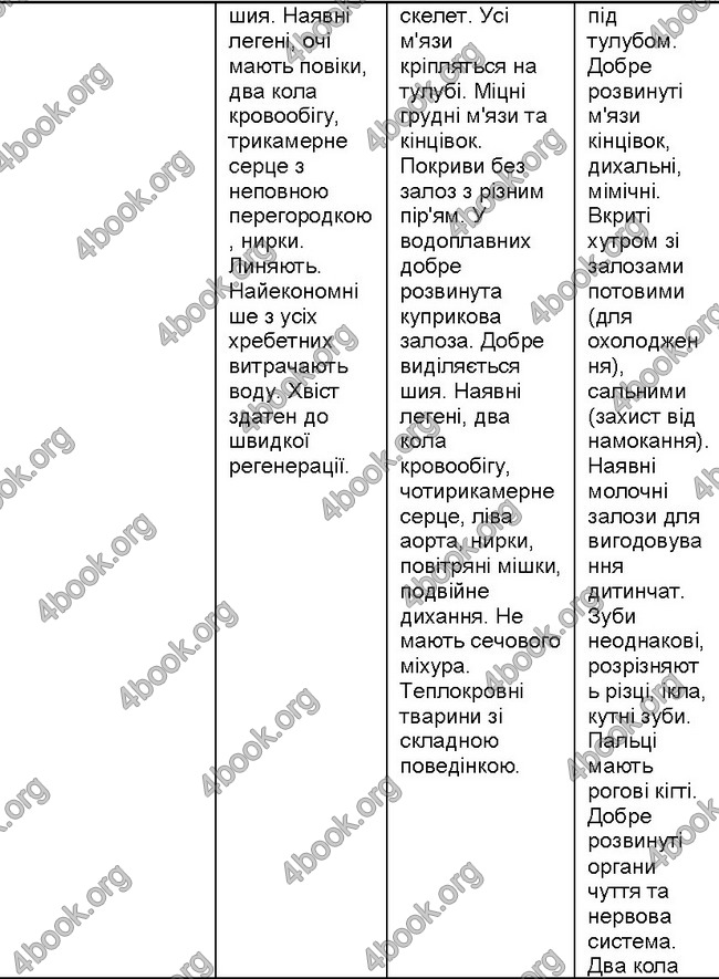 ГДЗ (Ответы, Відповіді) Зошит Біологія 7 клас Вихренко, Андерсон