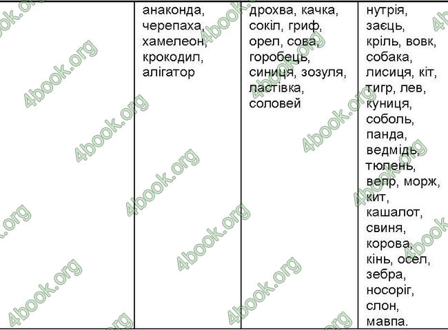 ГДЗ (Ответы, Відповіді) Зошит Біологія 7 клас Вихренко, Андерсон