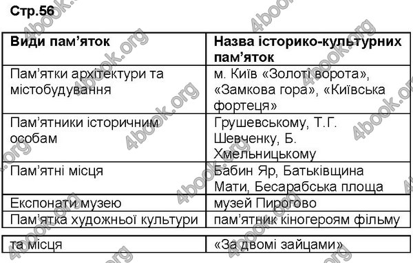 Відповіді Історія України Зошит 5 клас Пометун. ГДЗ