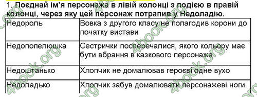 ГДЗ (Ответы, решебник) Українська література 5 клас Коваленко