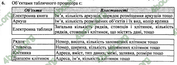 ГДЗ Інформатика 7 клас Ривкінд 2015. Відповіді