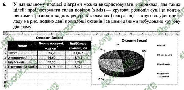 ГДЗ Інформатика 7 клас Ривкінд 2015. Відповіді