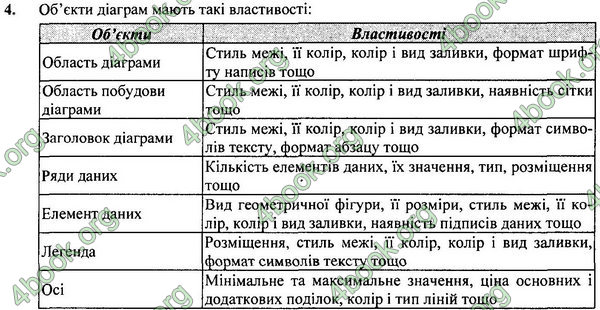 ГДЗ Інформатика 7 клас Ривкінд 2015. Відповіді