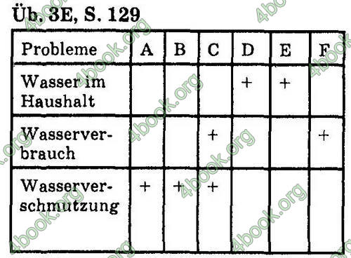 Відповіді Німецька мова 7 клас Сидоренко. ГДЗ
