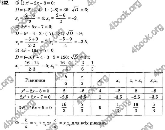 Відповіді Алгебра 8 клас Істер 2016. ГДЗ