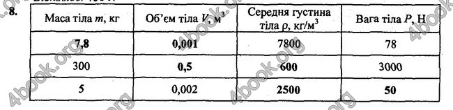 Відповіді Фізика 7 клас Бар’яхтар 2020 (2015)