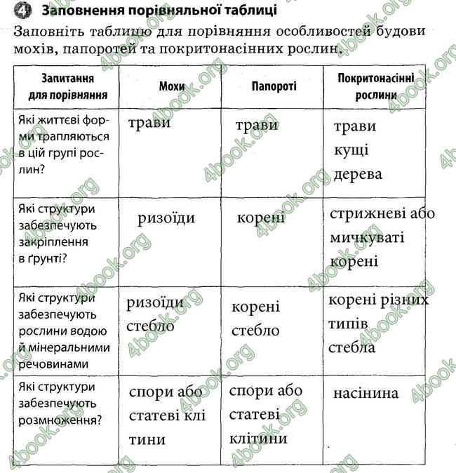 Відповіді Зошит Біологія 6 клас Задорожний. ГДЗ