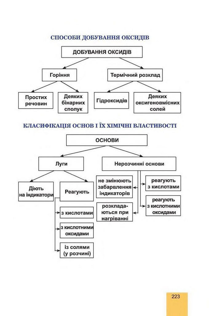 Хімія 8 клас Дячук 2016. Підручник