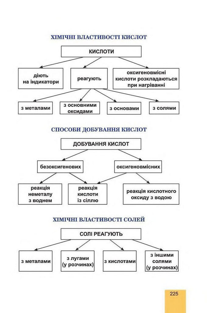 Хімія 8 клас Дячук 2016. Підручник