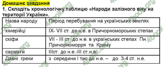 ГДЗ Всесвітня історія 6 клас Пометун