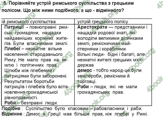 ГДЗ Всесвітня історія 6 клас Пометун