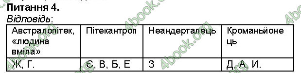 ГДЗ Зошит Всесвітня історія 6 клас Власов. Відповіді, решебник