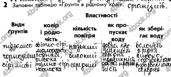 Відповіді Зошит Природознавство 4 клас Діптан - Грущинська