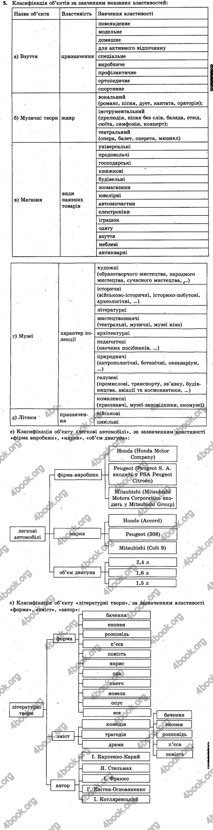 Відповіді Інформатика 5 клас Ривкінд. ГДЗ